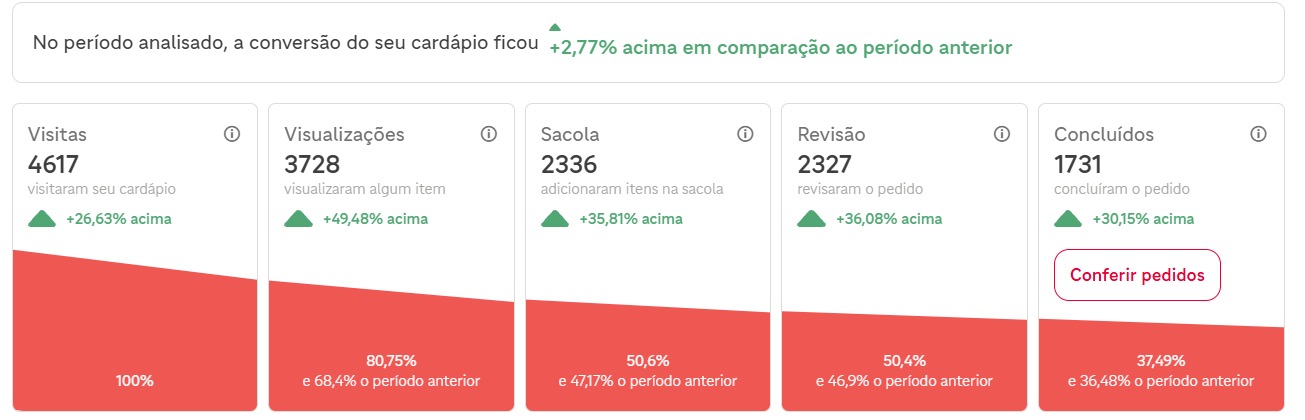 Funil de conversão do cardápio de hamburgueria, sem identificação do cliente